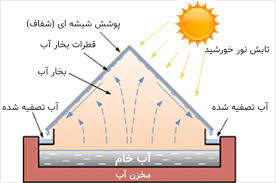 انرژی خورشیدی چیست ؟ وب پاور سیستم