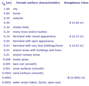 جدول (1): طول زبری مبنا برای پوشش های مختلف